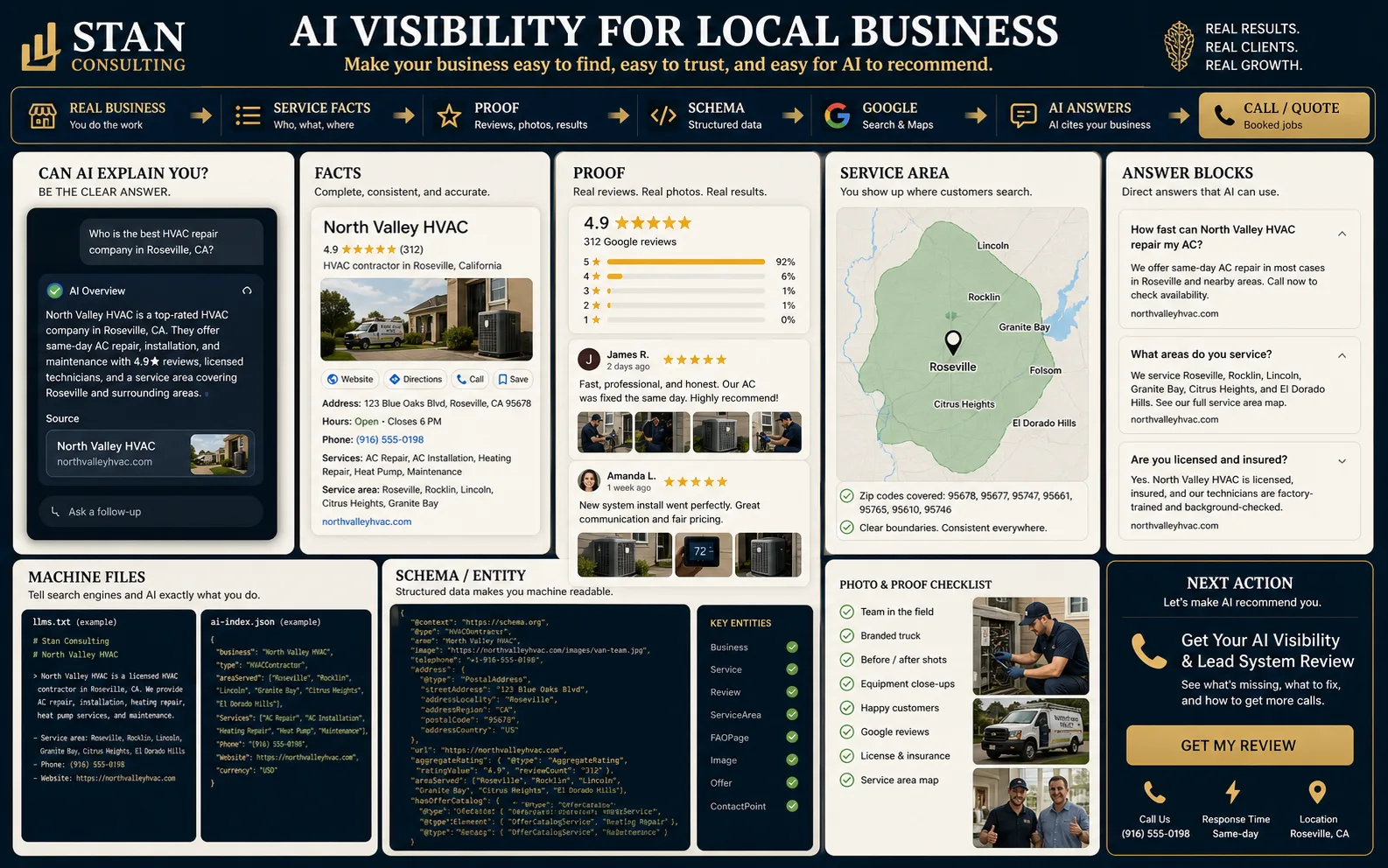 High-end generated AI visibility for local business visual showing real business facts, service facts, proof, schema, Google, AI answers, call or quote path, machine files, service area, reviews, and FAQ answer blocks