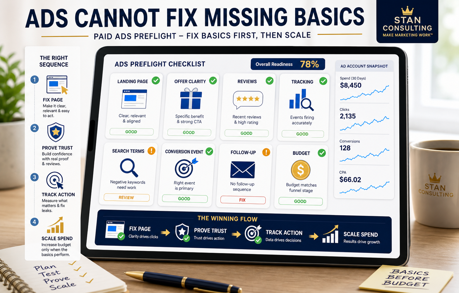Generated bright paid advertising basics visual showing landing page, offer clarity, reviews, tracking, search terms, conversion events, follow-up, and budget