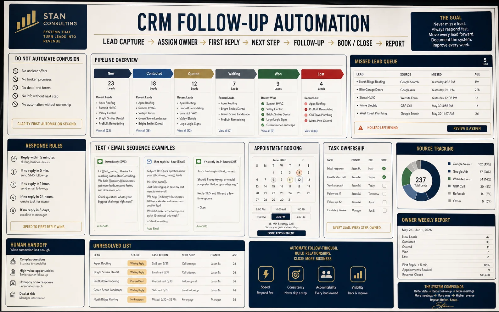 High-end generated sales system follow-up automation visual showing lead capture, assign owner, first reply, next action, follow-up, book or close, summary, missed lead queue, pipeline, tasks, sequence, and owner weekly summary