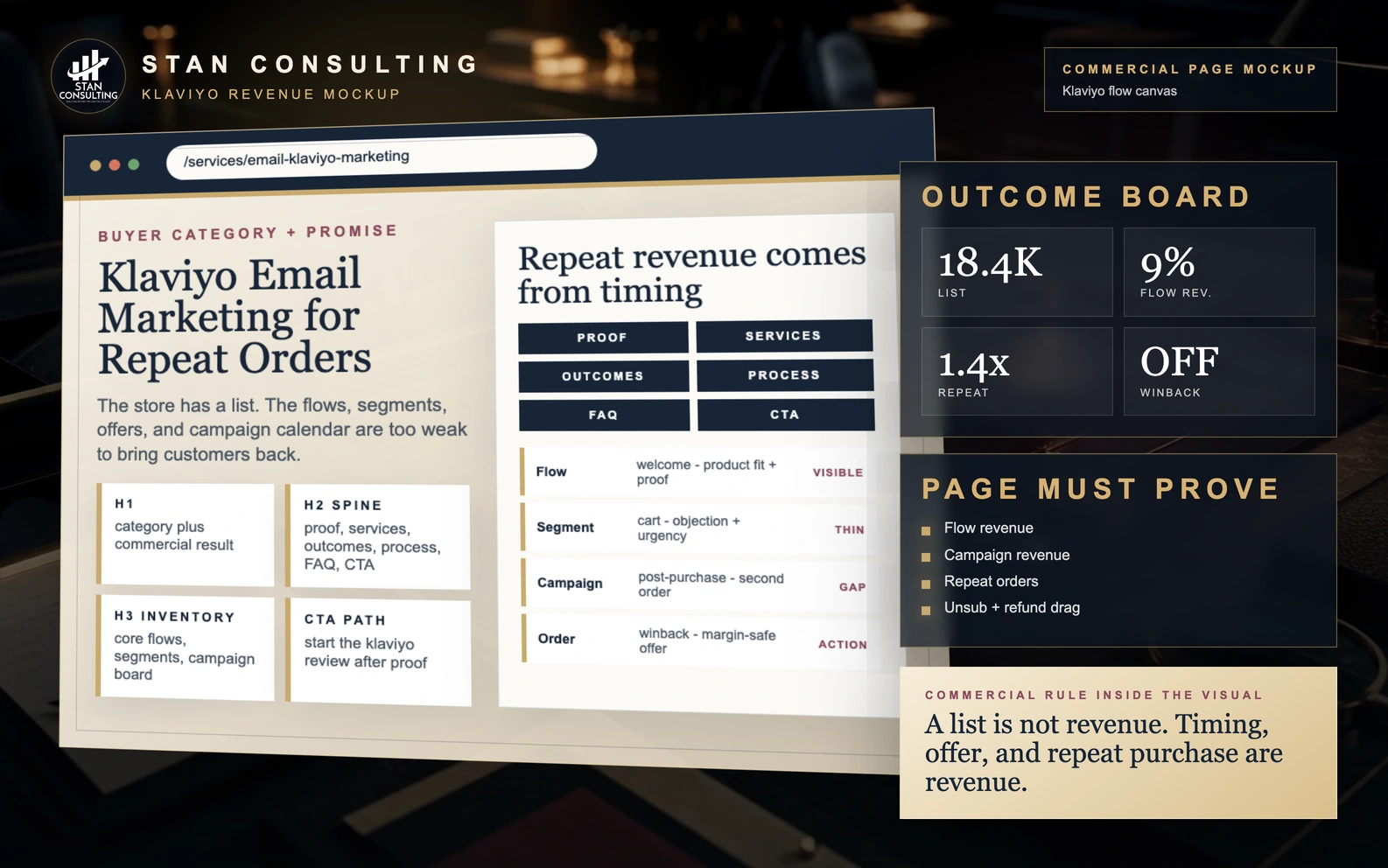 Klaviyo email marketing mockup with flow canvas, welcome flow, cart recovery, post-purchase sequence, winback, segments, and revenue summary