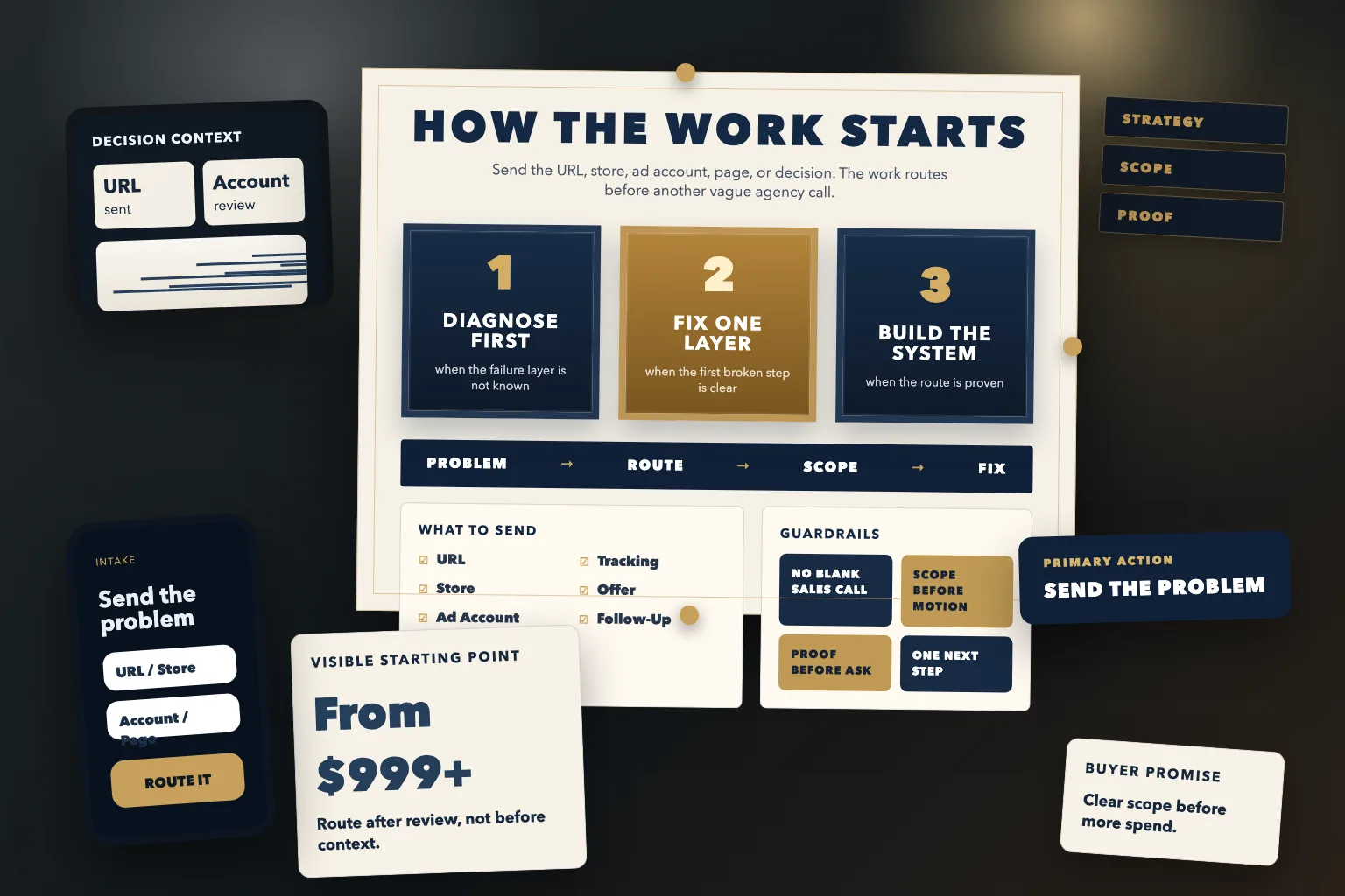 How the work starts visual with audit first, fix one layer, build the system, send the problem action button, scope before motion, proof before ask, and From $999+