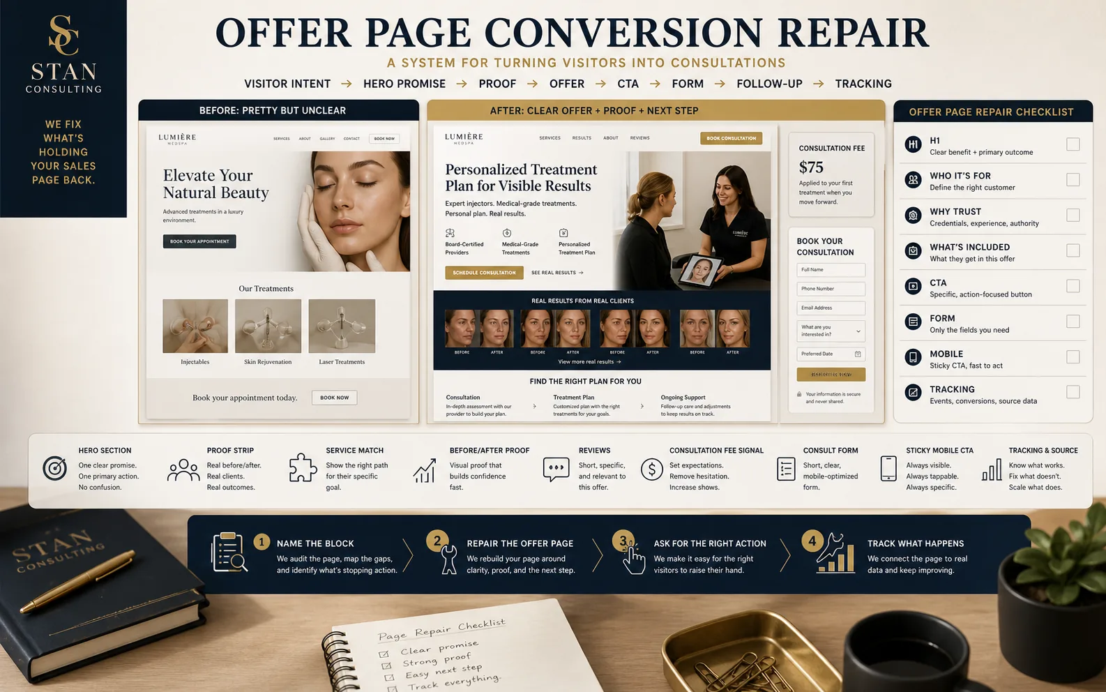 High-end generated offer page conversion repair visual showing before and after medspa offer page, clear hero promise, proof, offer, action button, consult form, mobile action button, tracking, and repair checklist