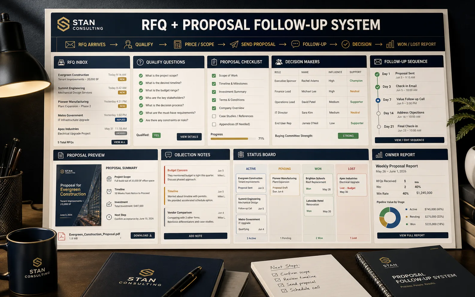 High-end generated quote request and proposal follow-up system visual showing quote request inbox, qualify questions, proposal checklist, decision makers, follow-up sequence, proposal preview, objection notes, status board, and owner summary