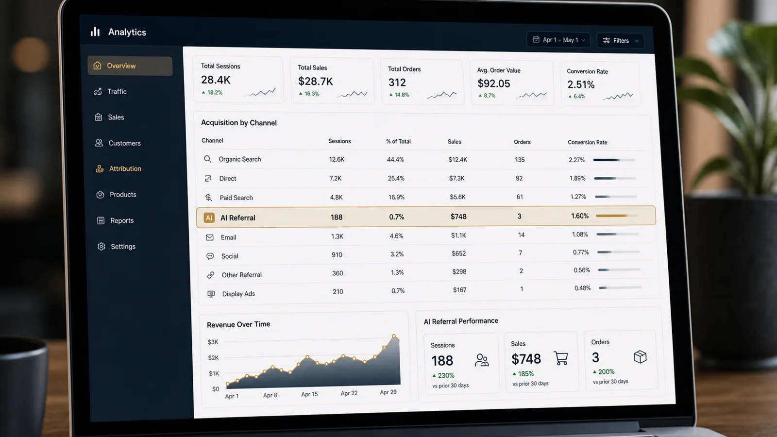 Generated supporting dashboard visual showing AI referral as a measurable ecommerce acquisition channel with sessions, sales, and orders.